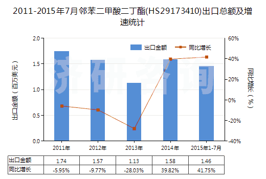 2011-2015年7月鄰苯二甲酸二丁酯(HS29173410)出口總額及增速統(tǒng)計(jì)